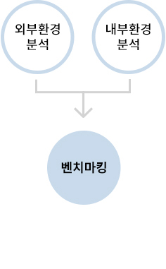 경영환경 분석